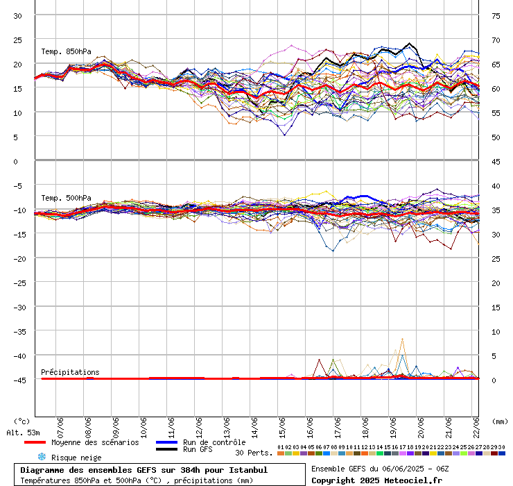 Diagramme GEFS