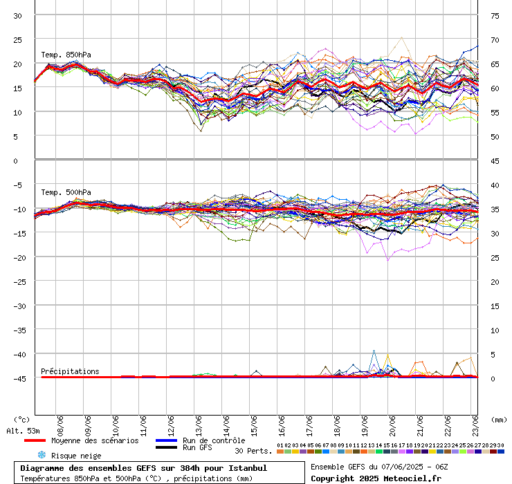 Diagramme GEFS