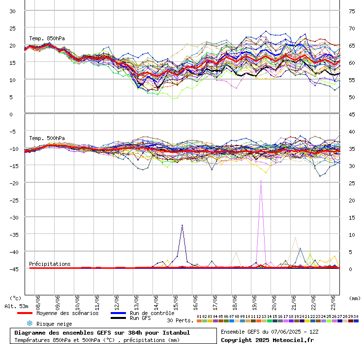 Diagramme GEFS