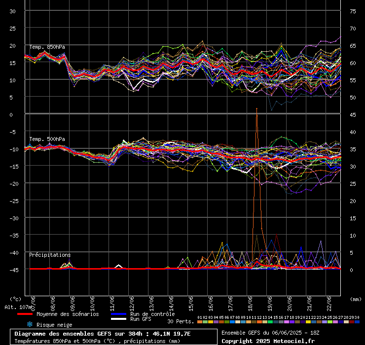Ensembles des GFS von NCEP