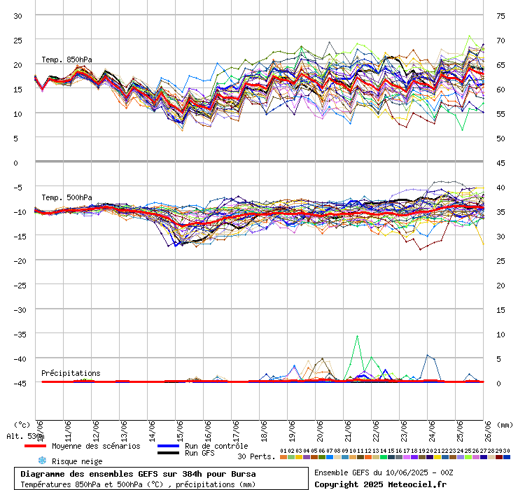 Diagramme GEFS