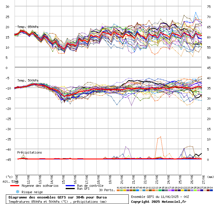 Diagramme GEFS