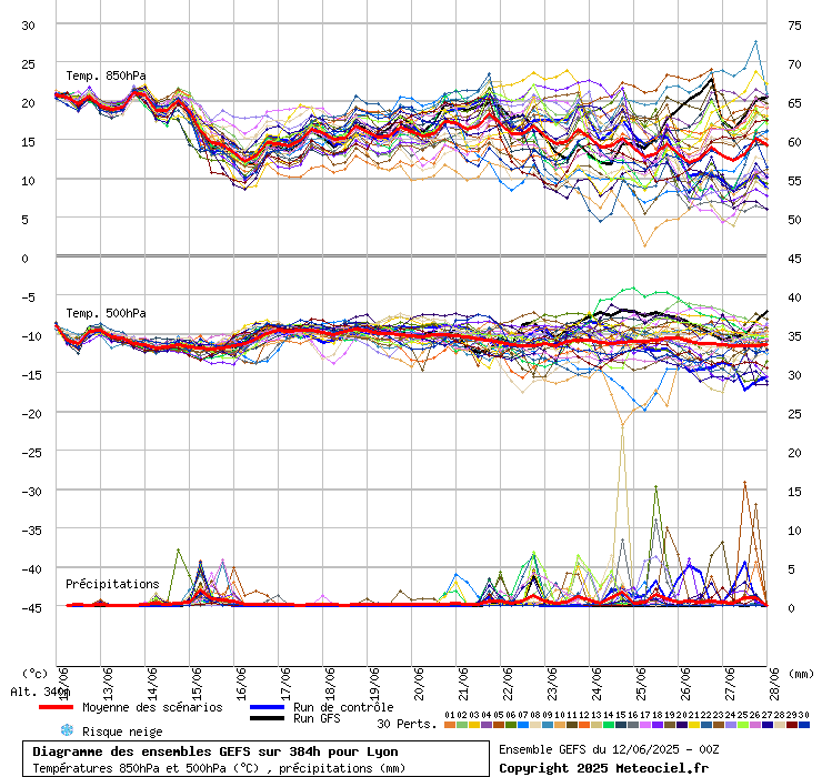 Diagramme GEFS