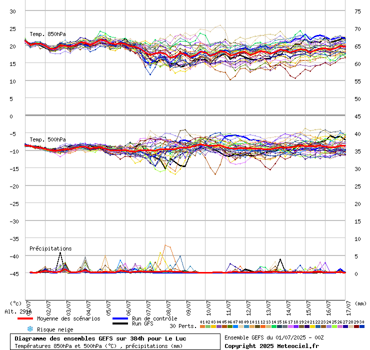 Diagramme GEFS