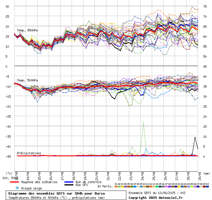 Diagramme GEFS