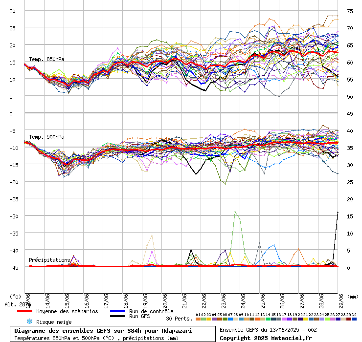 Diagramme GEFS