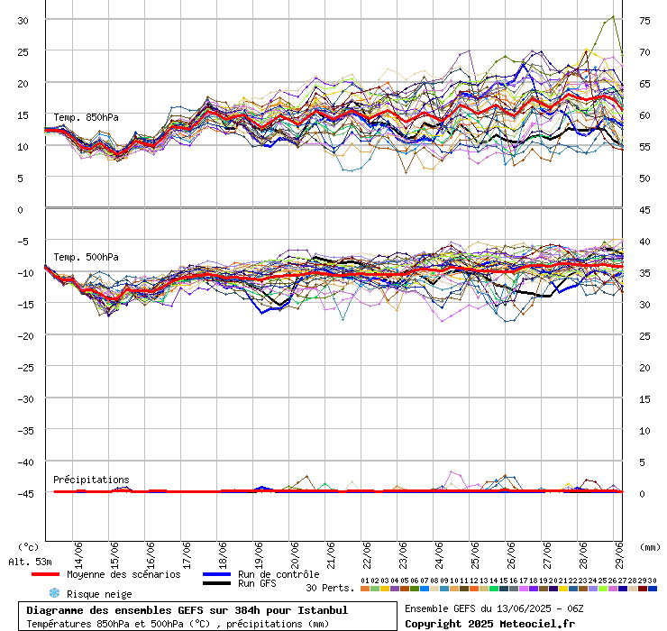 Diagramme GEFS