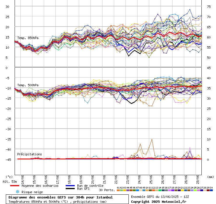 Diagramme GEFS