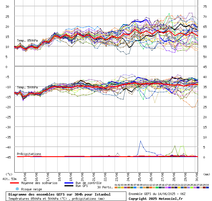 Diagramme GEFS
