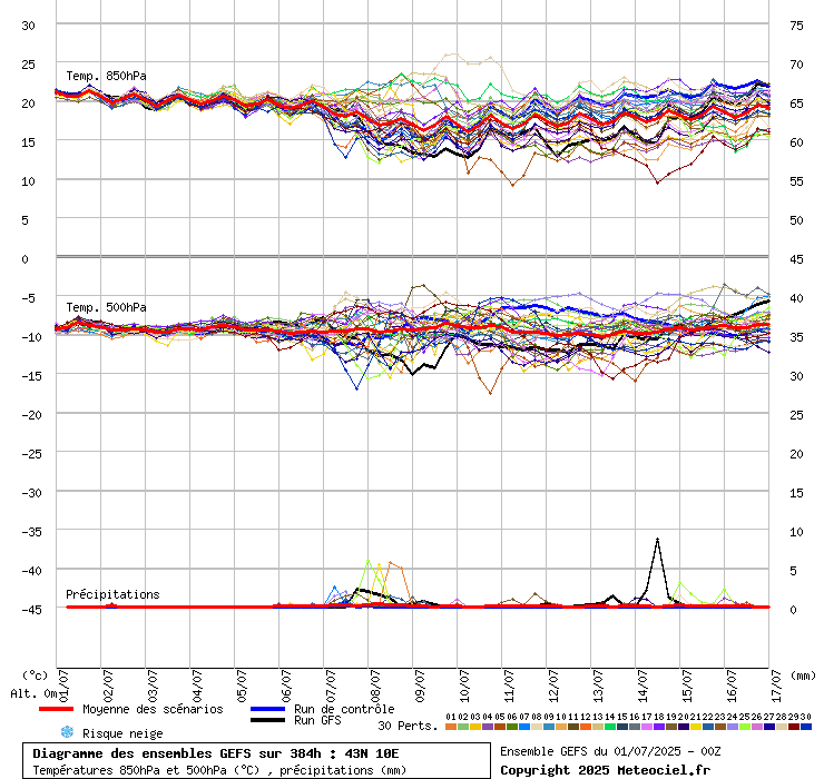 grafico diagramma gfs ensemble