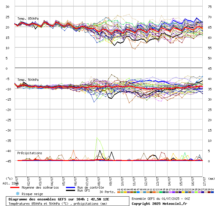 grafico diagramma gfs ensemble