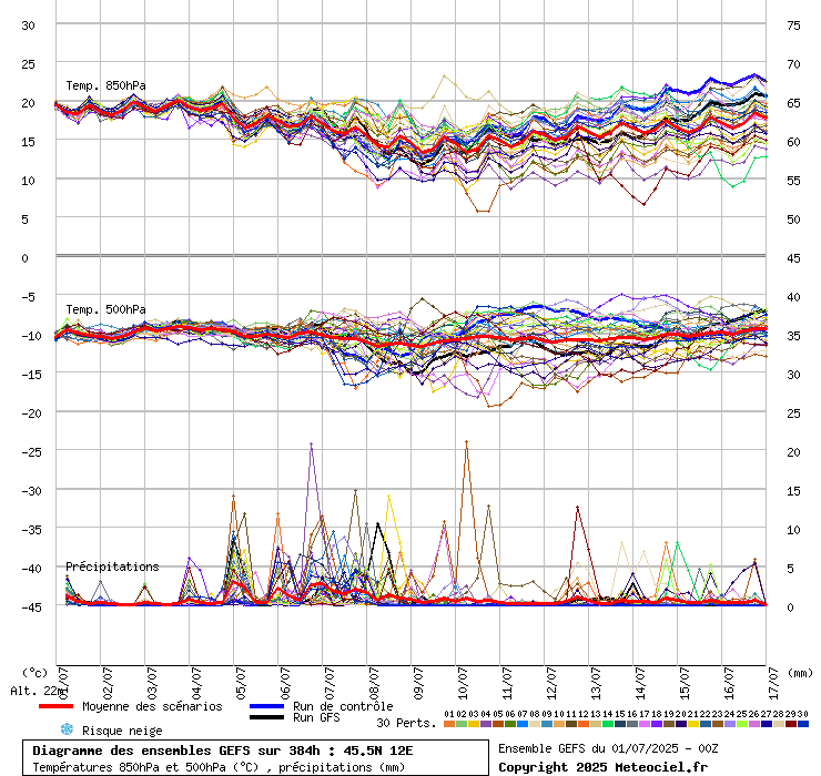 grafico diagramma gfs ensemble