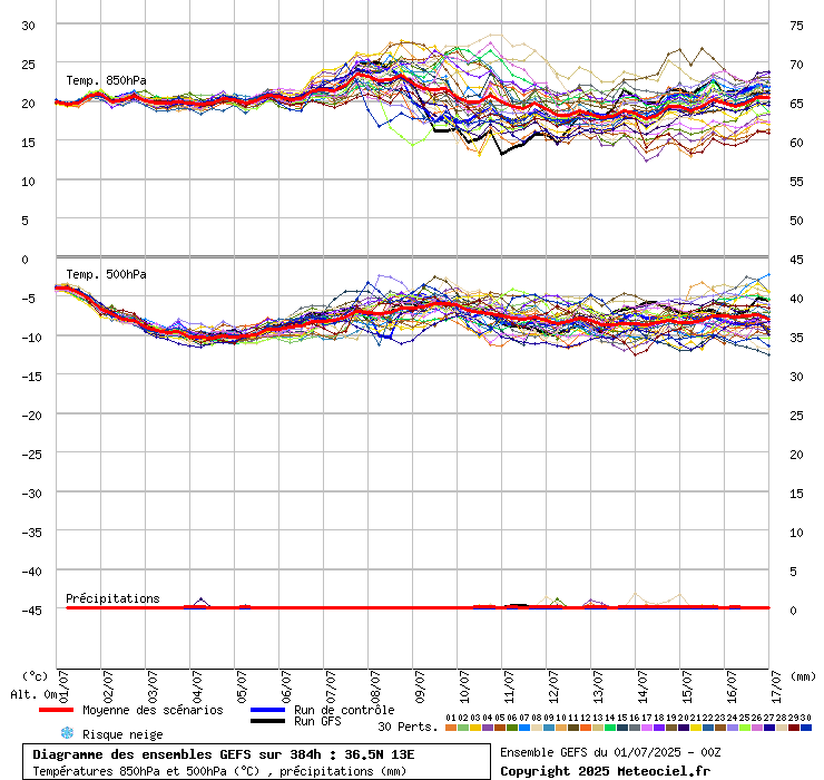 grafico diagramma gfs ensemble