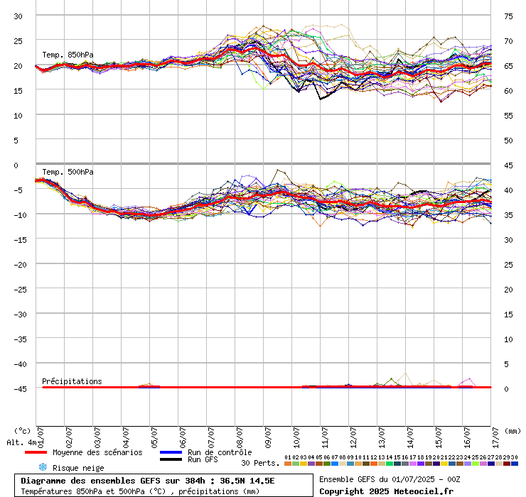 grafico diagramma gfs ensemble