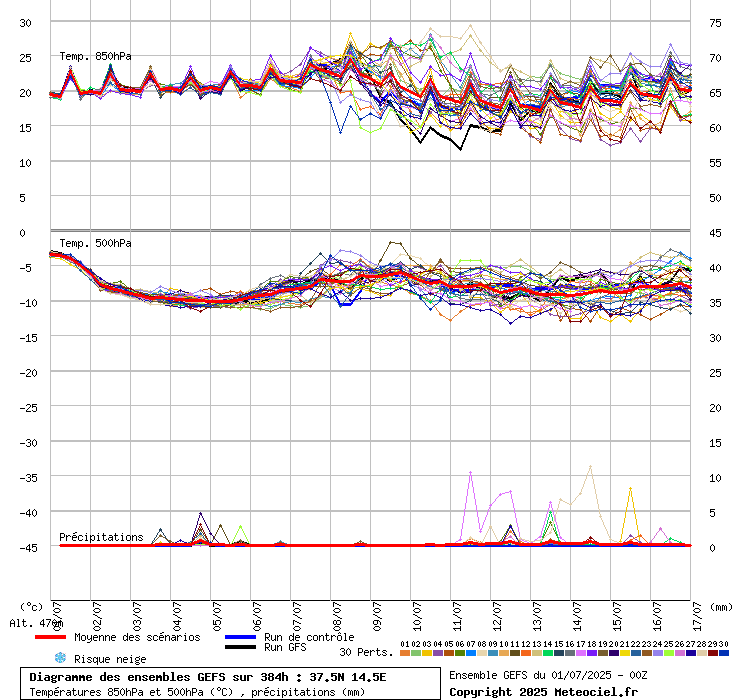 grafico diagramma gfs ensemble