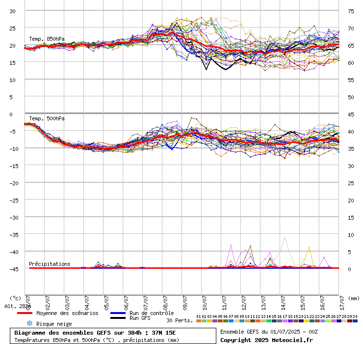 grafico diagramma gfs ensemble