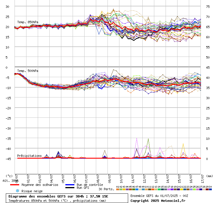 grafico diagramma gfs ensemble