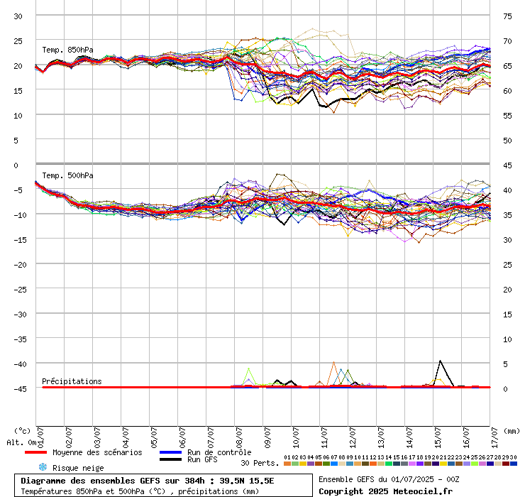 grafico diagramma gfs ensemble