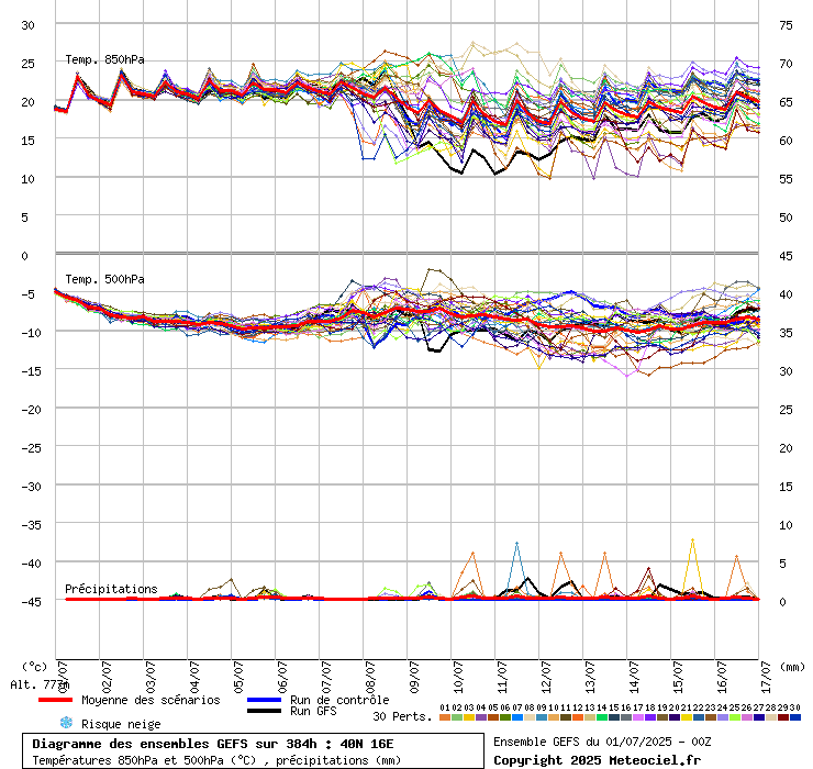 grafico diagramma gfs ensemble