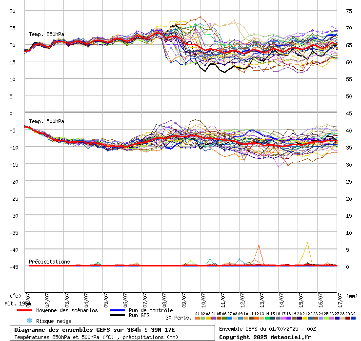 grafico diagramma gfs ensemble