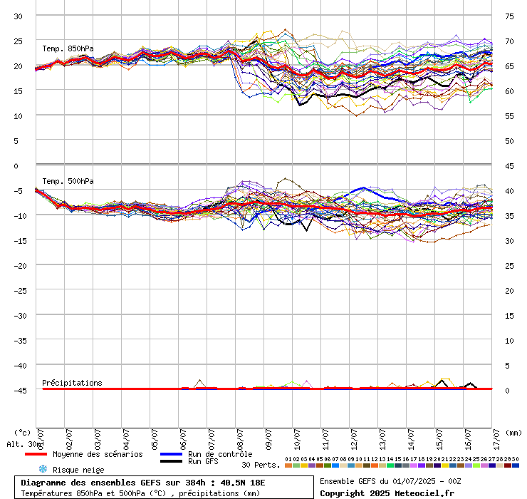 grafico diagramma gfs ensemble