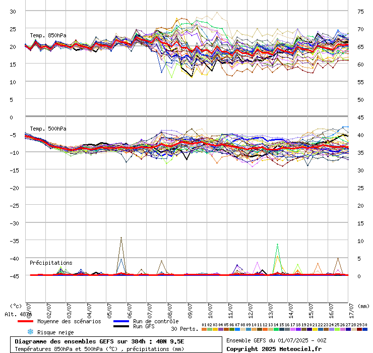 grafico diagramma gfs ensemble