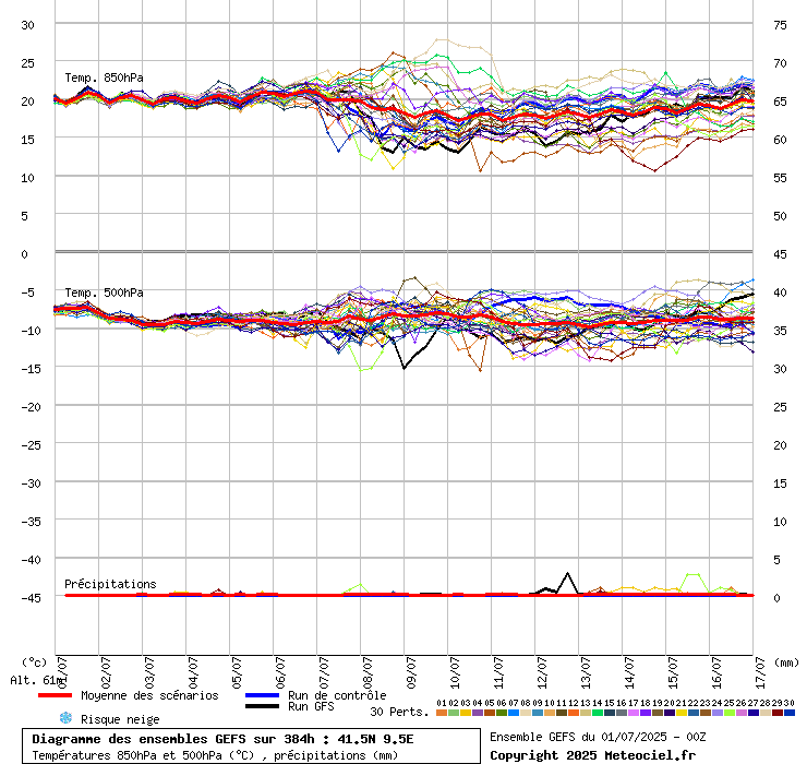 grafico diagramma gfs ensemble
