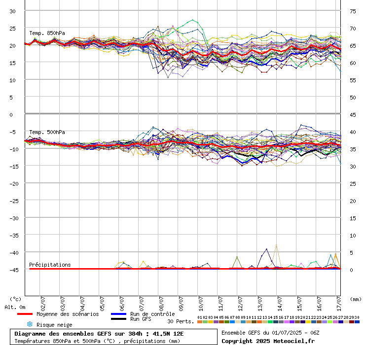 grafico diagramma gfs ensemble