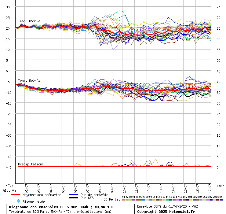 grafico diagramma gfs ensemble