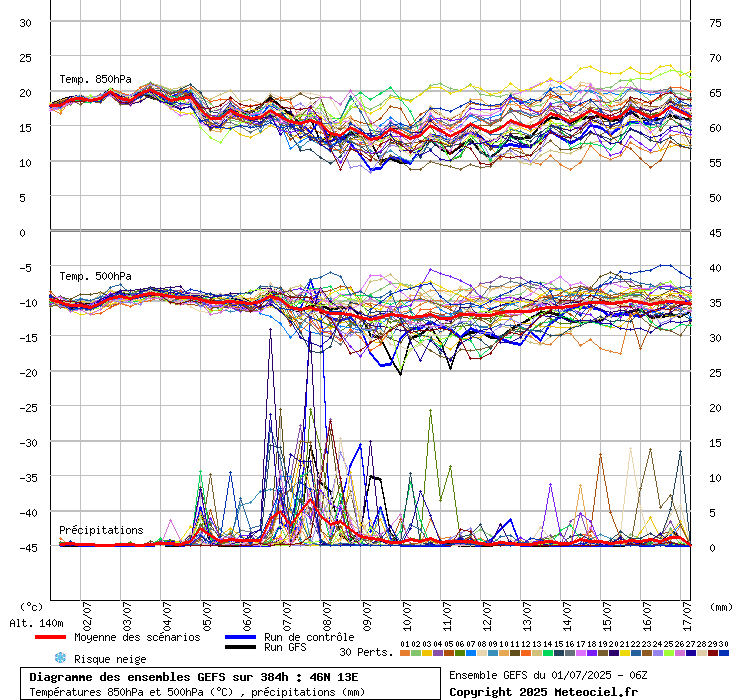 grafico diagramma gfs ensemble
