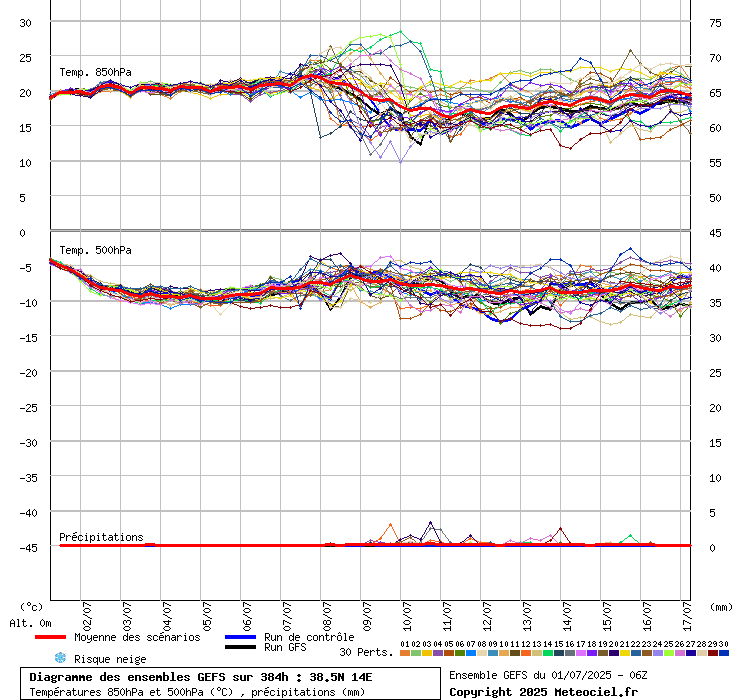 grafico diagramma gfs ensemble