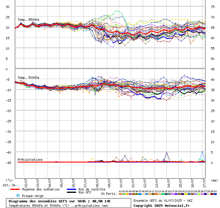 grafico diagramma gfs ensemble