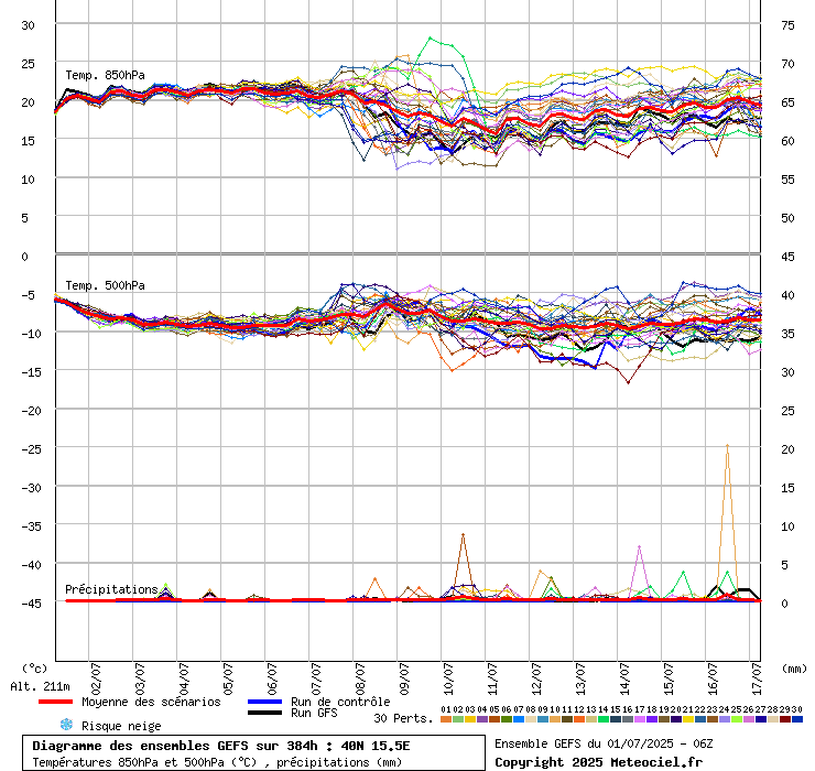 grafico diagramma gfs ensemble