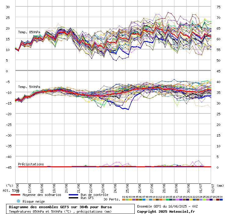 Diagramme GEFS