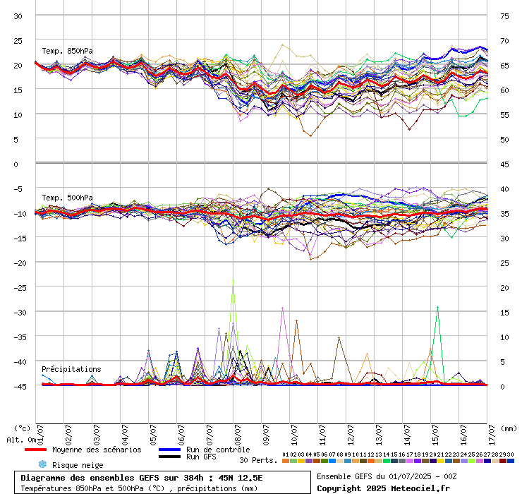 grafico diagramma gfs ensemble