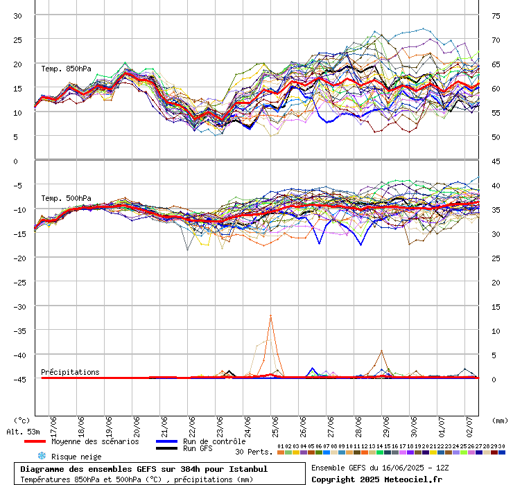 Diagramme GEFS