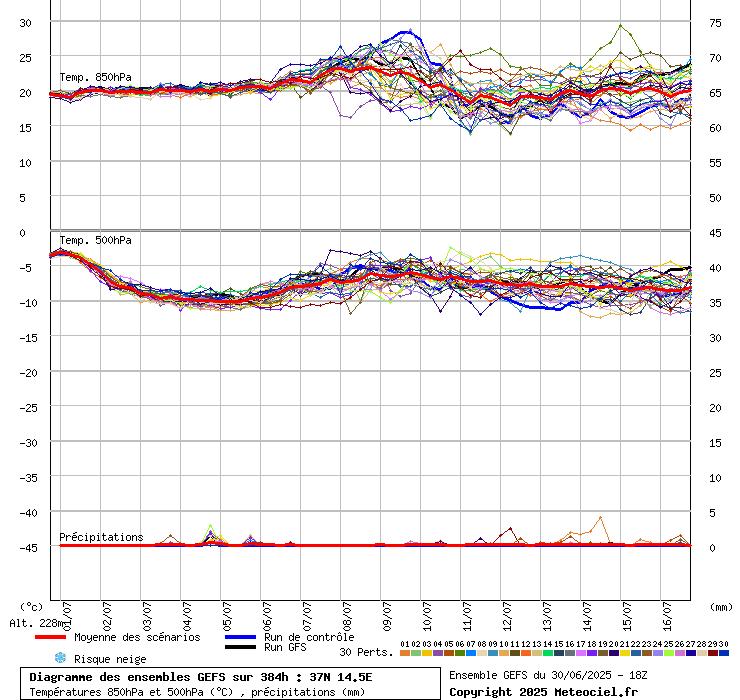 grafico diagramma gfs ensemble
