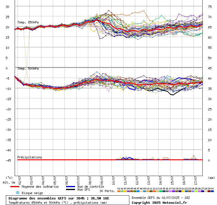 grafico diagramma gfs ensemble