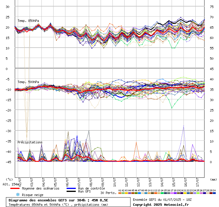 grafico diagramma gfs ensemble
