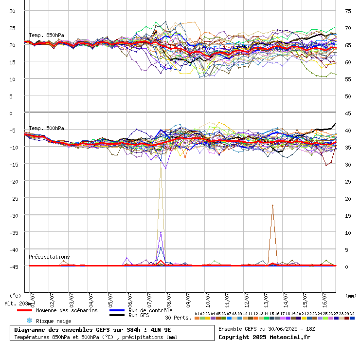 grafico diagramma gfs ensemble