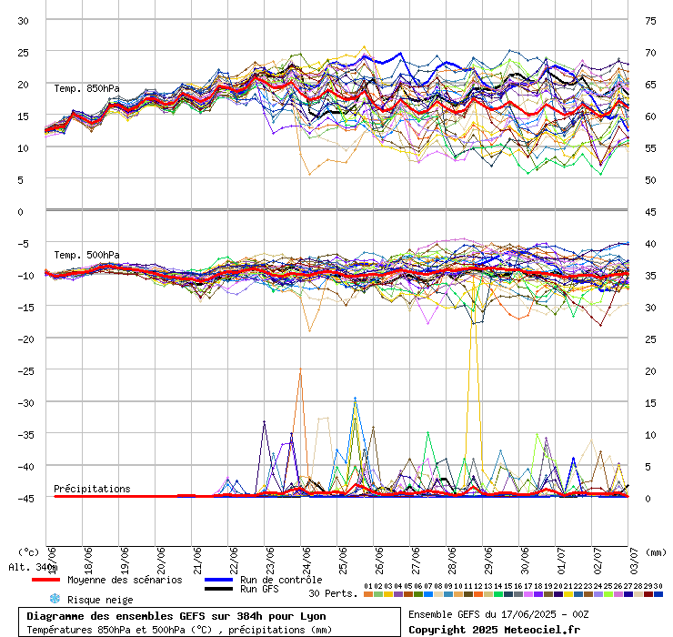 Diagramme GEFS