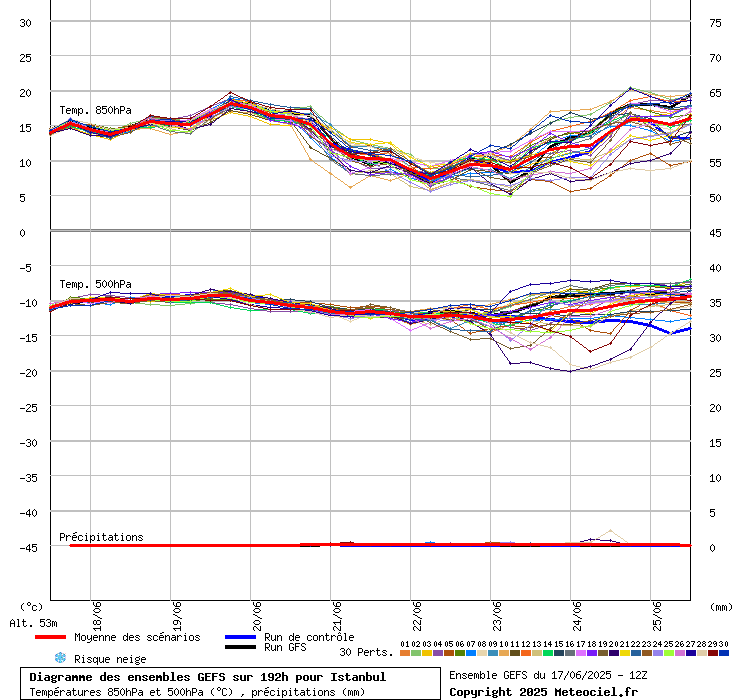 Diagramme GEFS