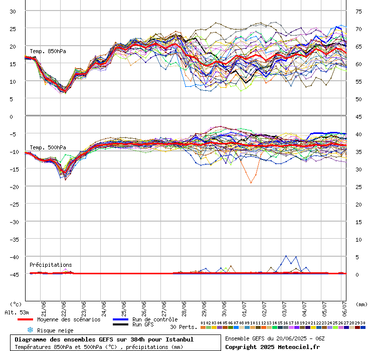Diagramme GEFS