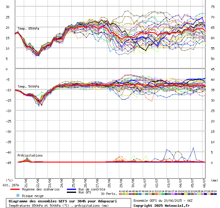 Diagramme GEFS