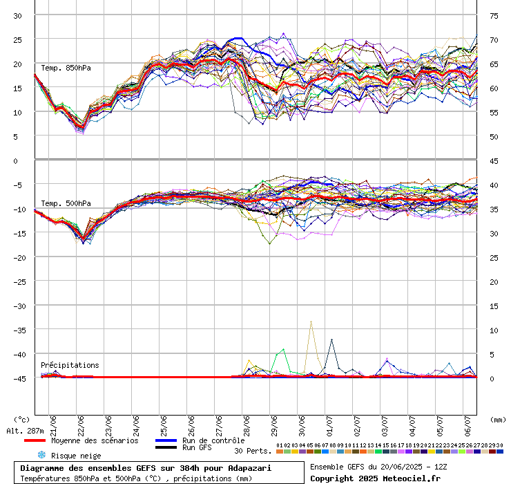 Diagramme GEFS