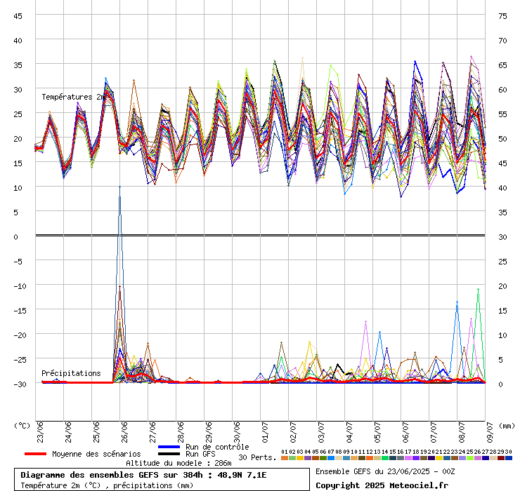 Diagramme GEFS