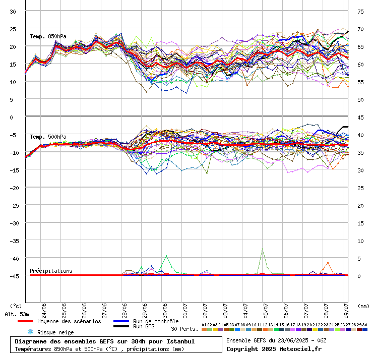 Diagramme GEFS
