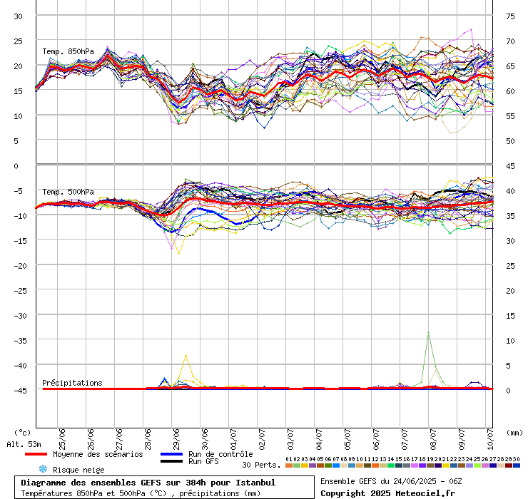 Diagramme GEFS