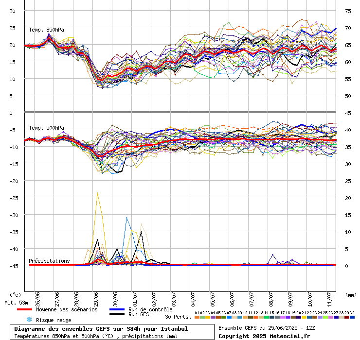 Diagramme GEFS