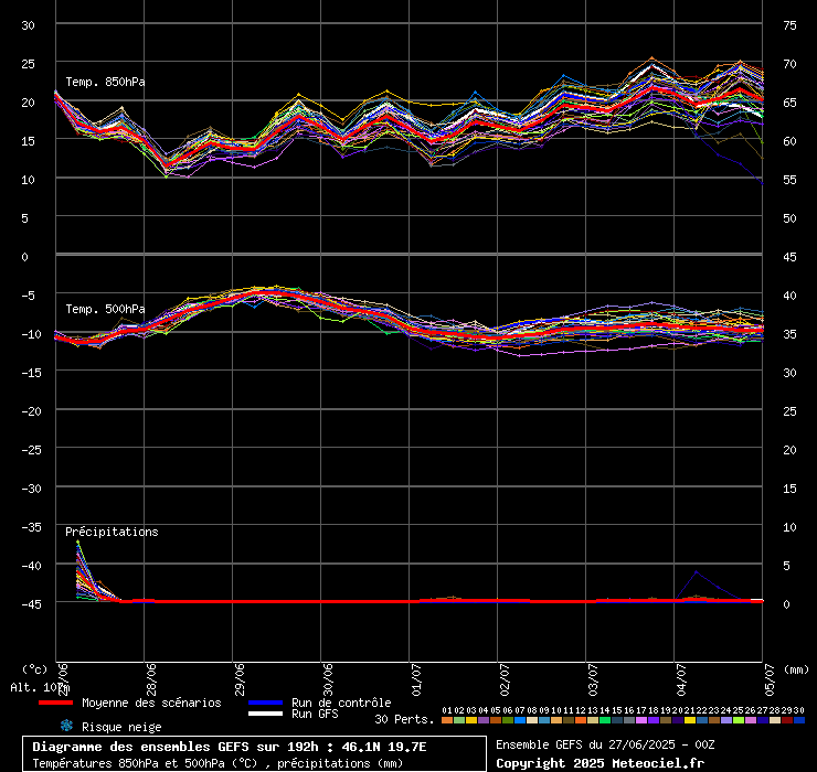 Ensembles des GFS von NCEP